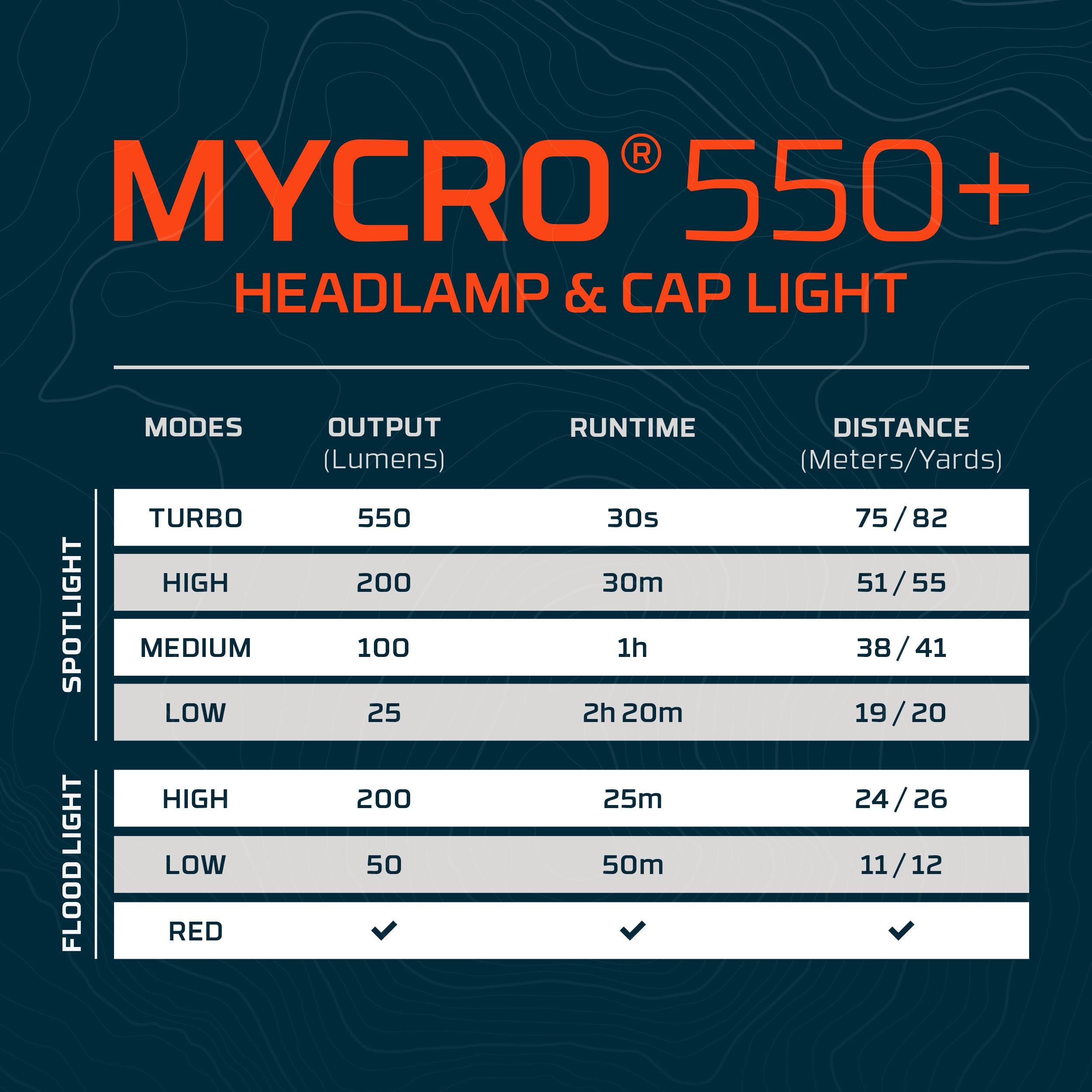 Mycro 550 Headlamp | Rechargeable