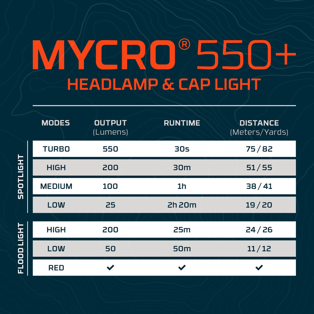 Mycro 550 Headlamp Blue | Rechargeable