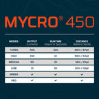 Mycro 450 Headlamp Blue | Rechargeable