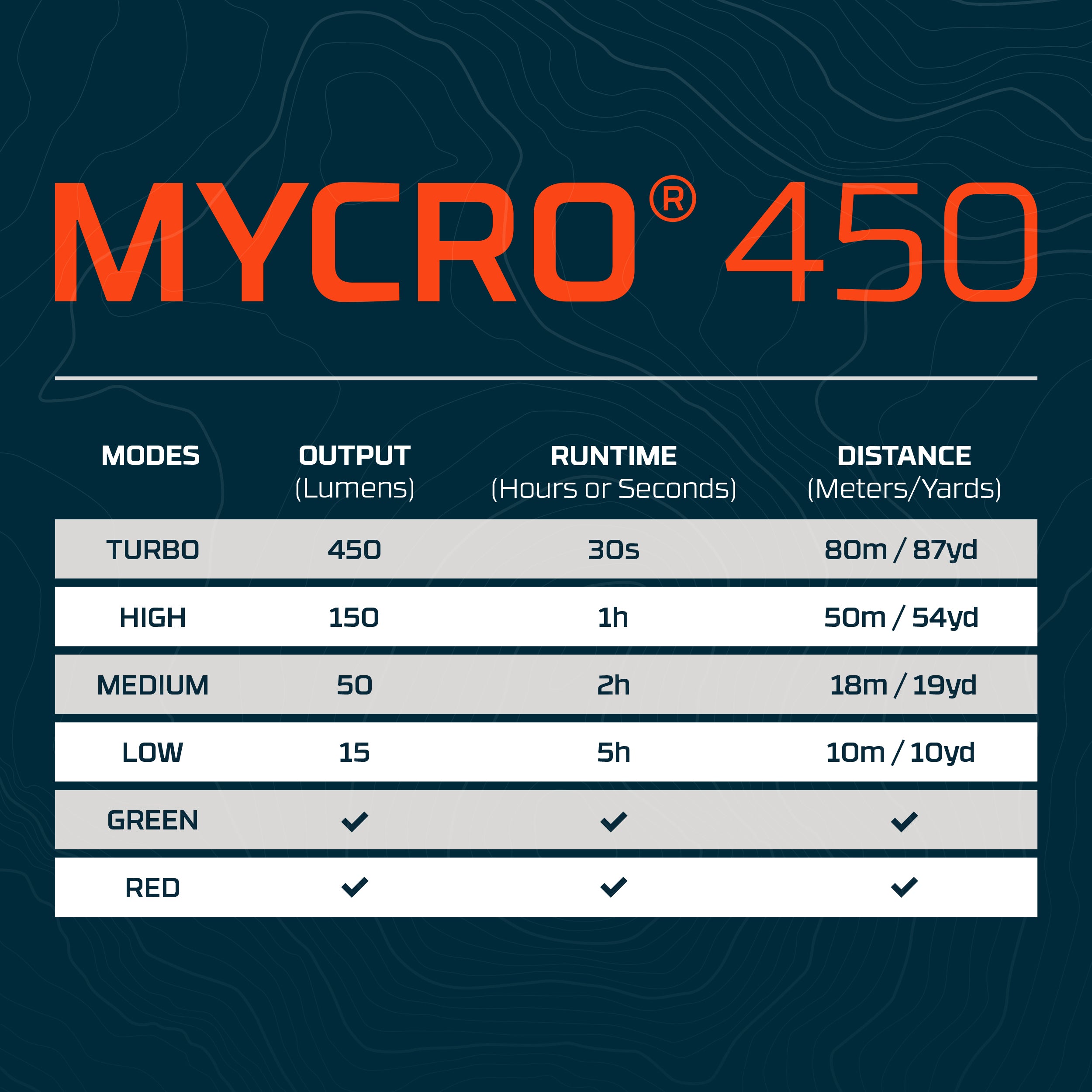 Mycro 450 Headlamp Blue | Rechargeable