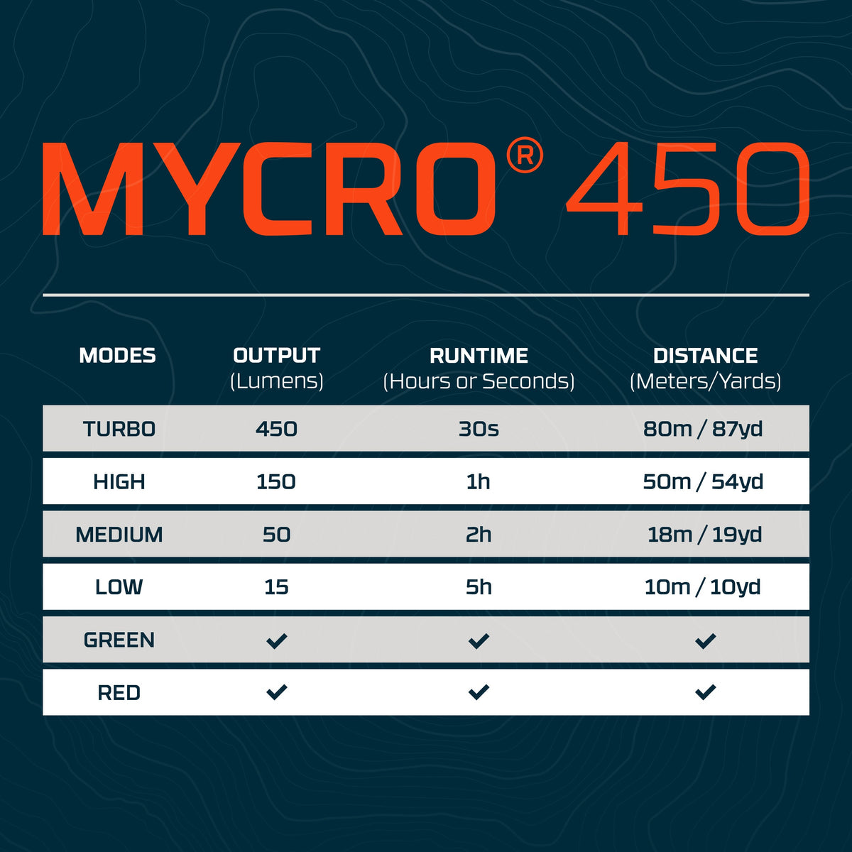Mycro 450 Headlamp | Rechargeable
